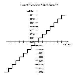 Archivo:Cuantificacion Midthread.jpg