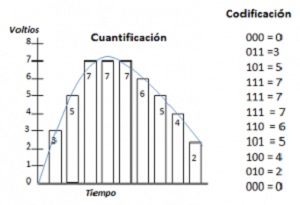 Qué es la cuantización y el muestreo Tipos y leyes de compresión